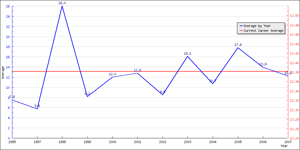 Batting Average by Year