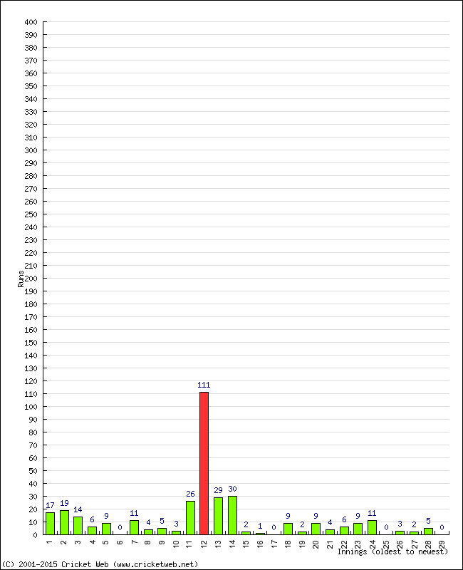 Batting Performance Innings by Innings - Away