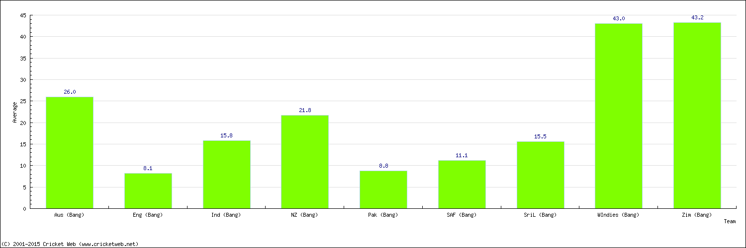 Batting Average by Country