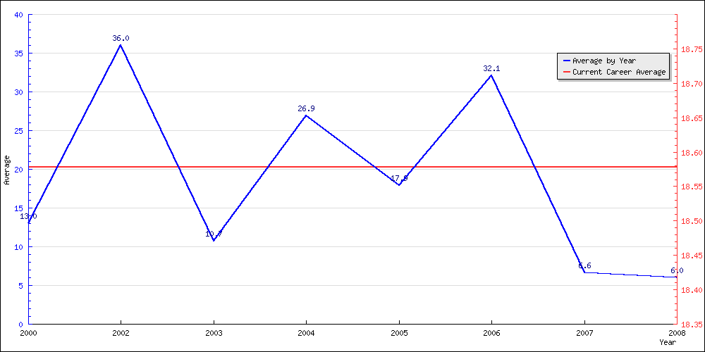 Batting Average by Year