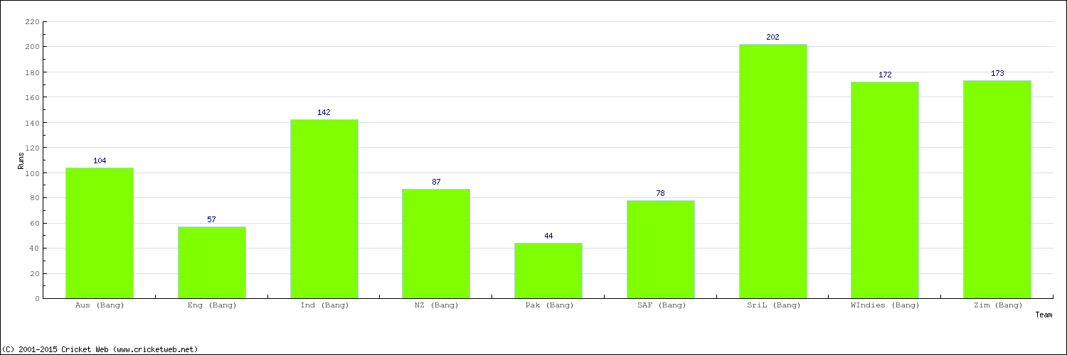 Runs by Country