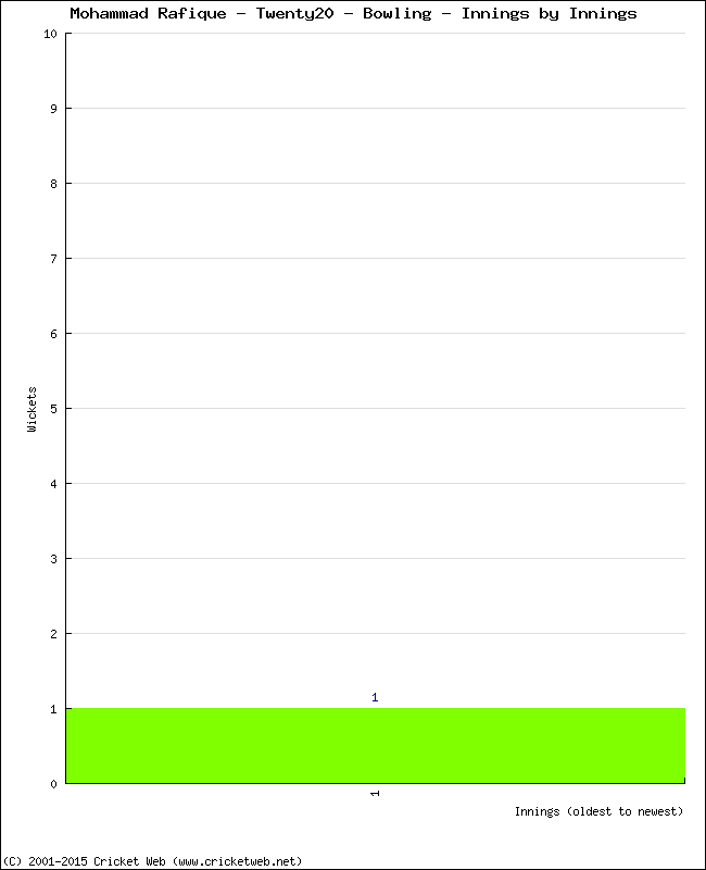 Bowling Performance Innings by Innings