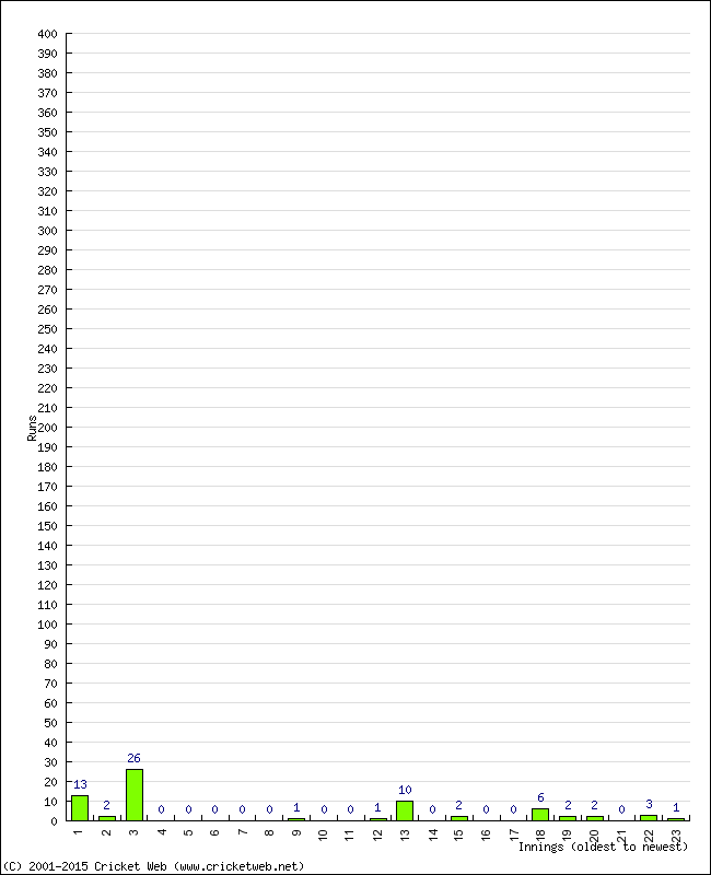 Batting Performance Innings by Innings