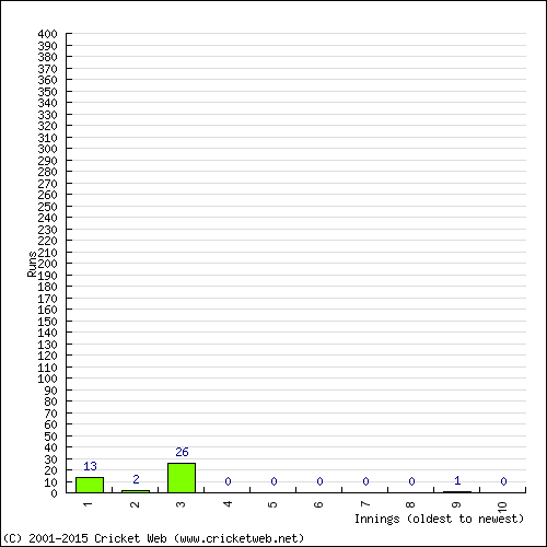 Batting Recent Scores