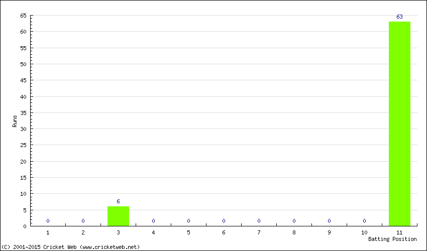 Runs by Batting Position