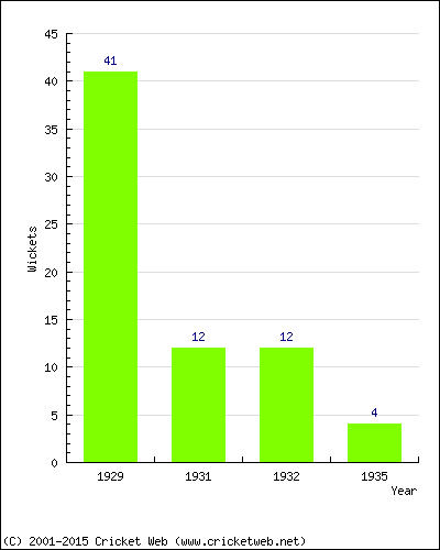 Runs by Year