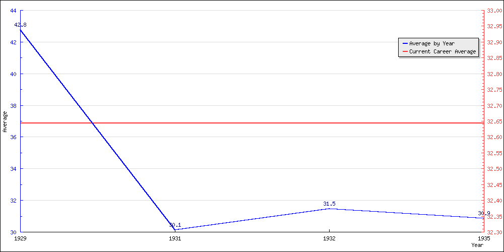 Bowling Average by Year