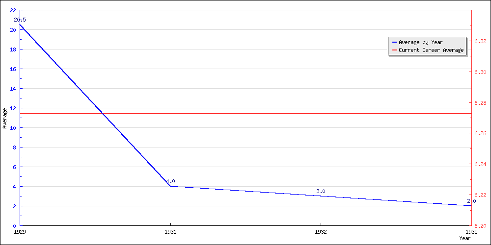 Batting Average by Year