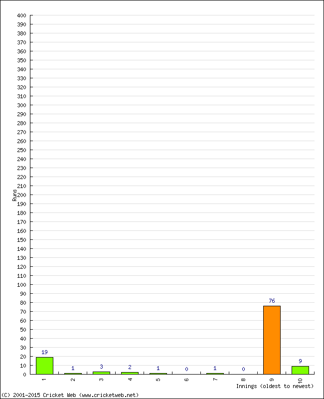 Batting Performance Innings by Innings