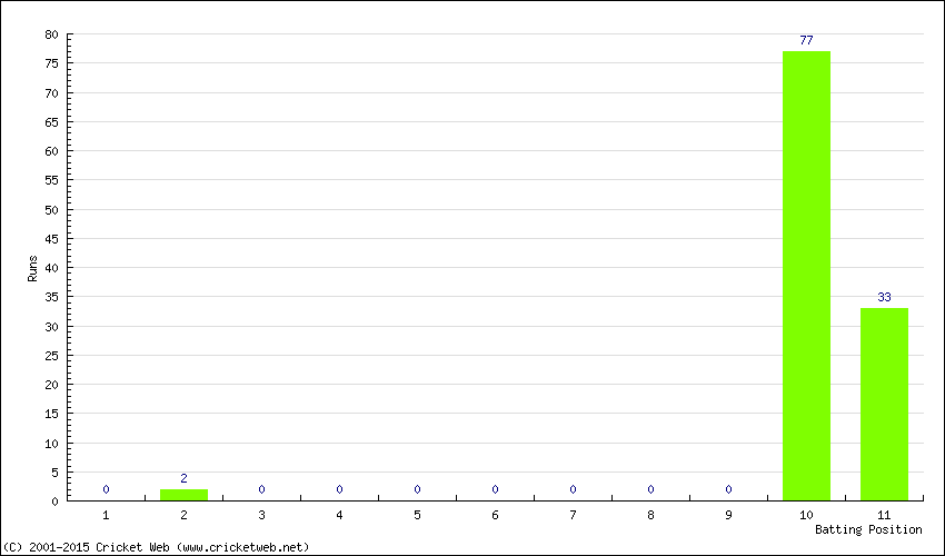 Runs by Batting Position