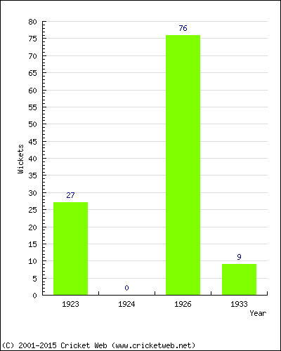 Runs by Year