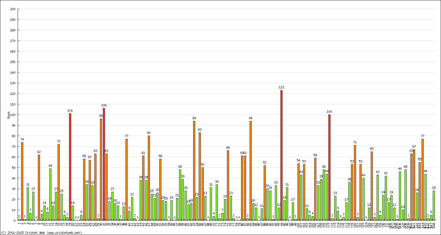 Batting Performance Innings by Innings - Home