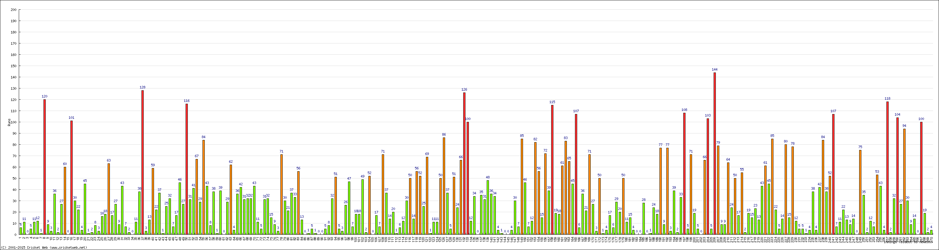 Batting Performance Innings by Innings - Away