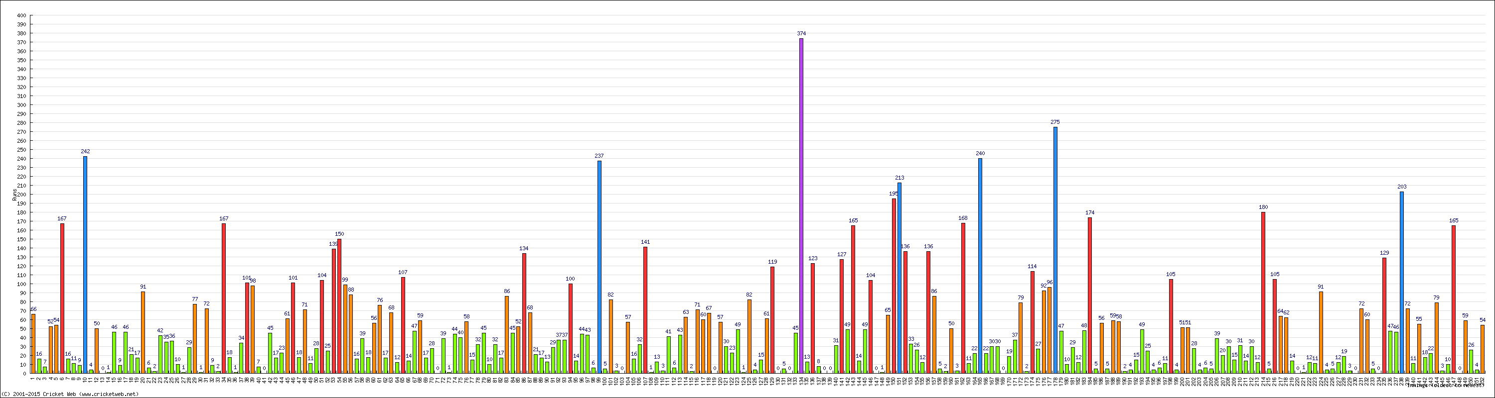 Batting Performance Innings by Innings