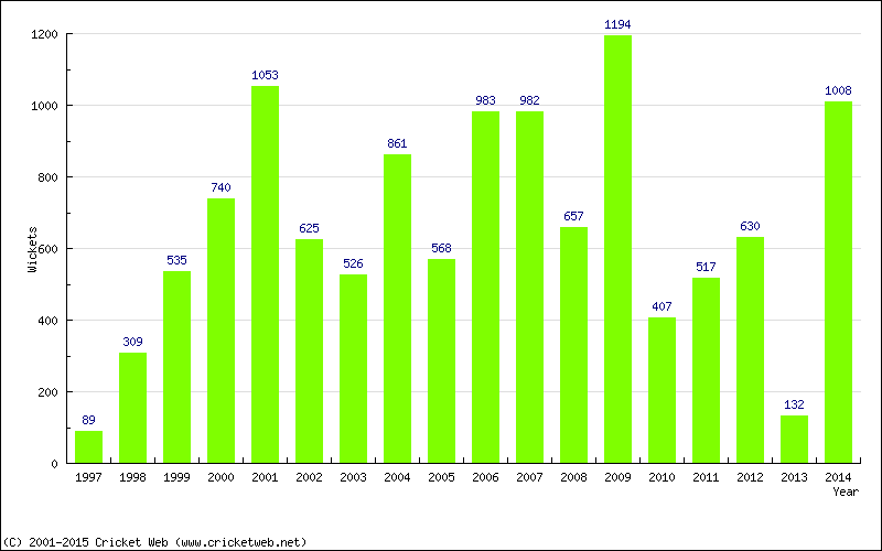 Runs by Year