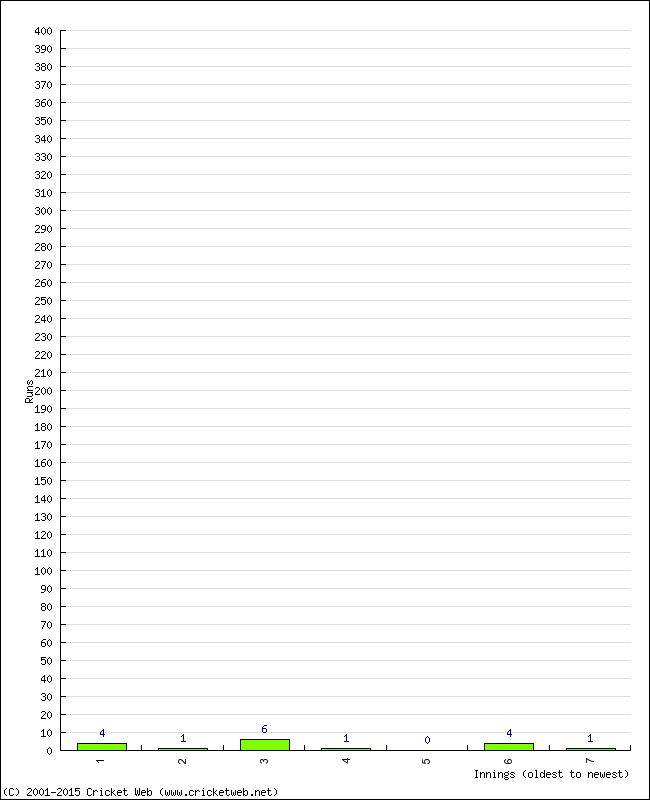 Batting Performance Innings by Innings