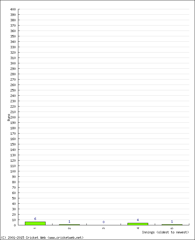 Batting Performance Innings by Innings - Home