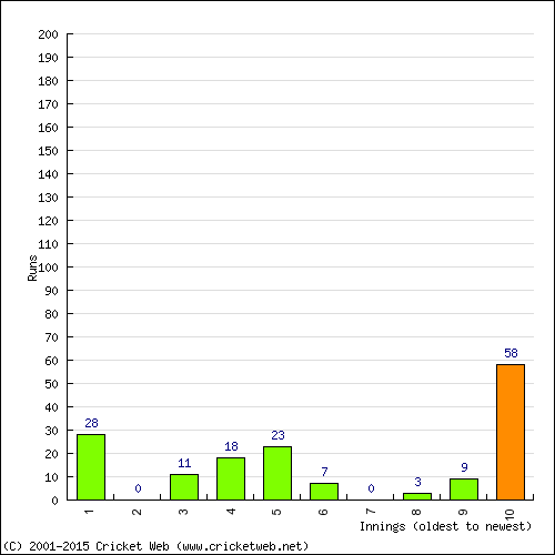 Batting Recent Scores