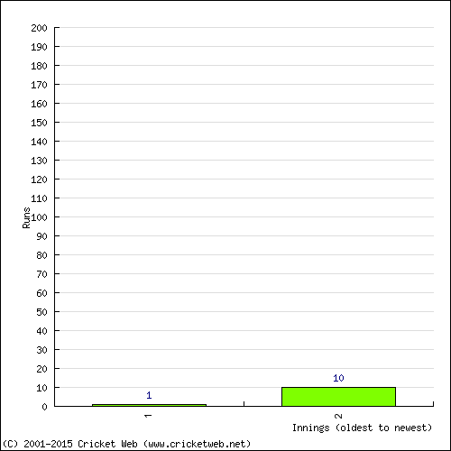 Batting Recent Scores