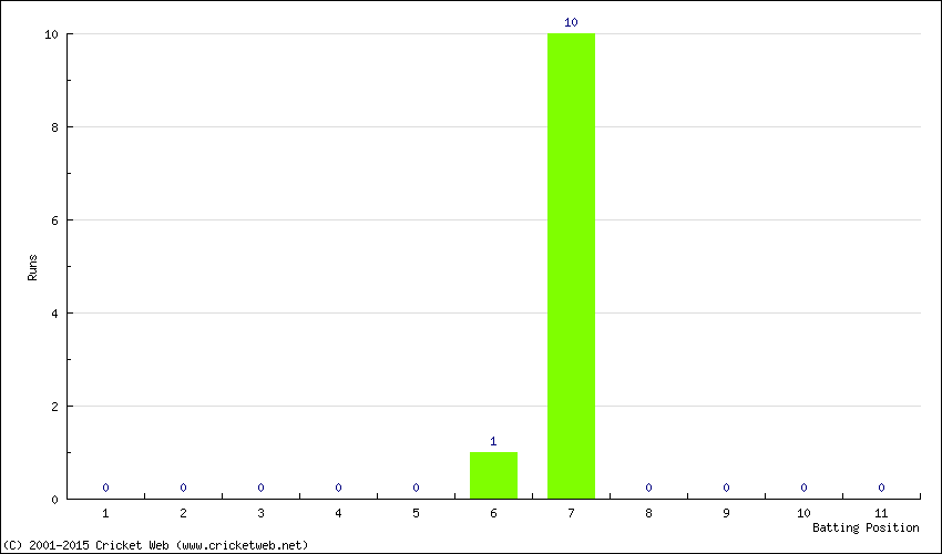 Runs by Batting Position