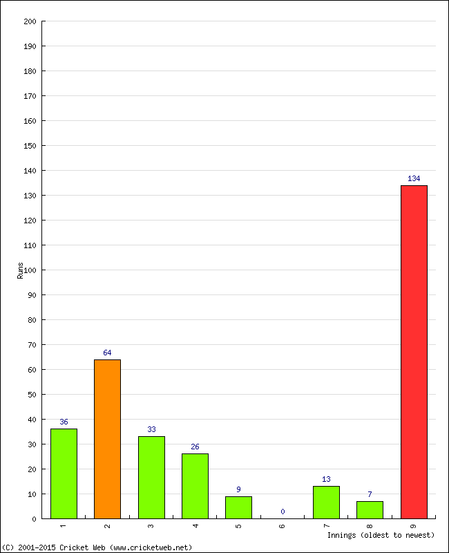 Batting Performance Innings by Innings