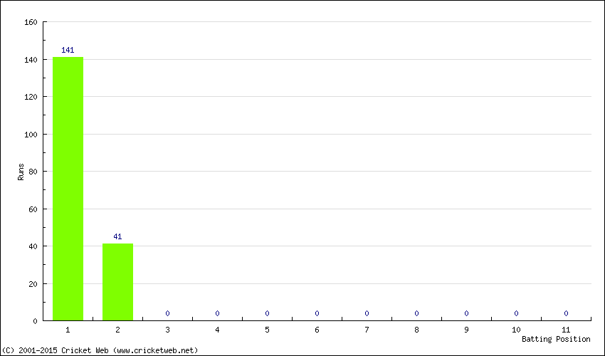 Runs by Batting Position