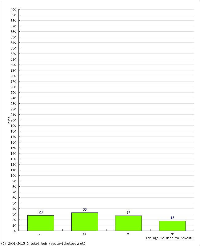 Batting Performance Innings by Innings - Away