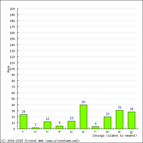 Batting Recent Scores