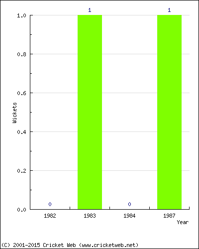 Wickets by Year