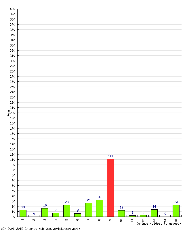 Batting Performance Innings by Innings - Home