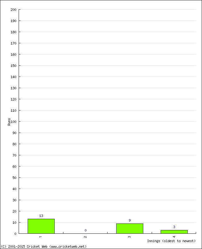 Batting Performance Innings by Innings - Away