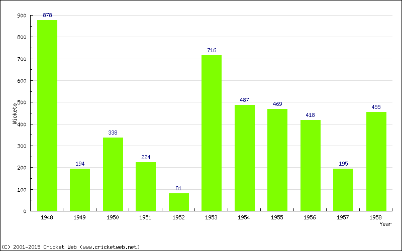 Runs by Year