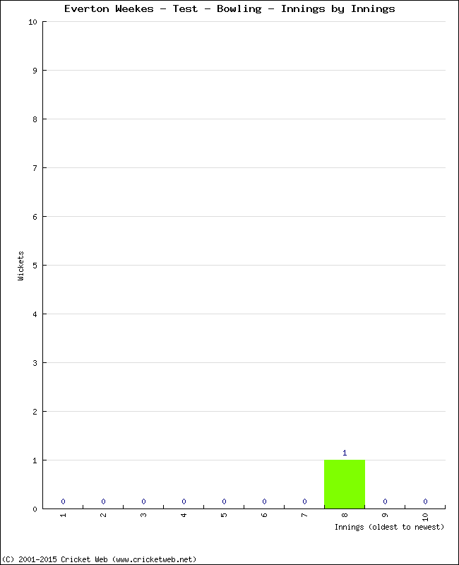 Bowling Performance Innings by Innings