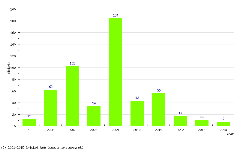 Runs by Year