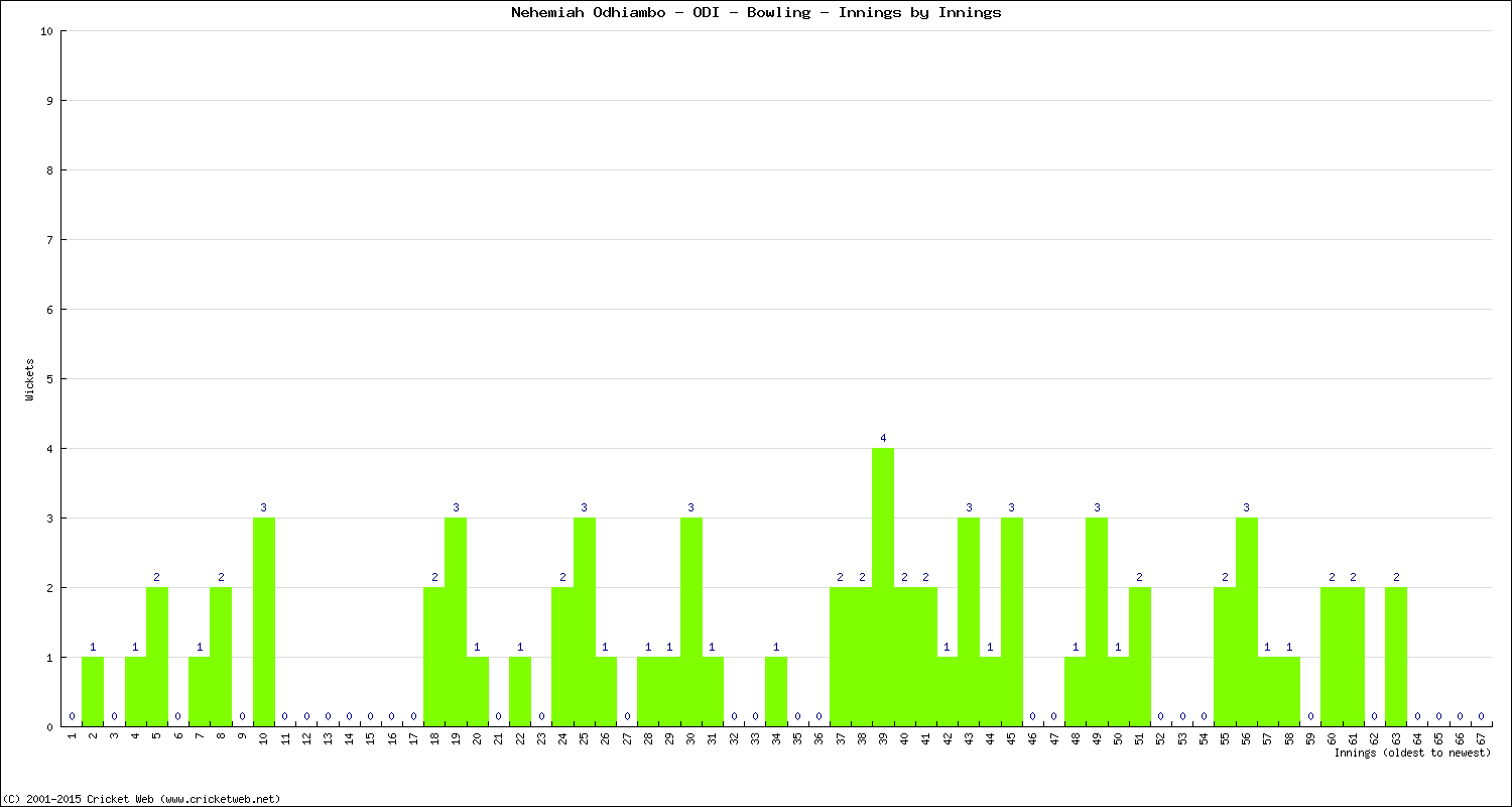 Bowling Performance Innings by Innings