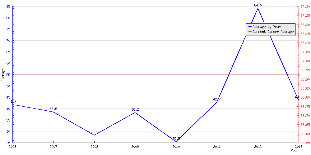 Bowling Average by Year