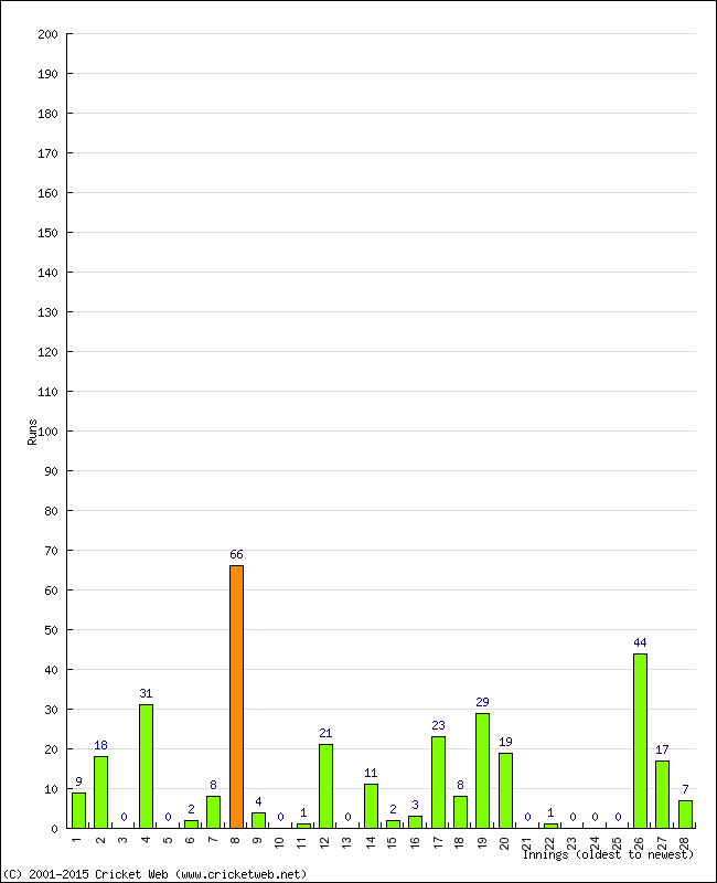 Batting Performance Innings by Innings - Home