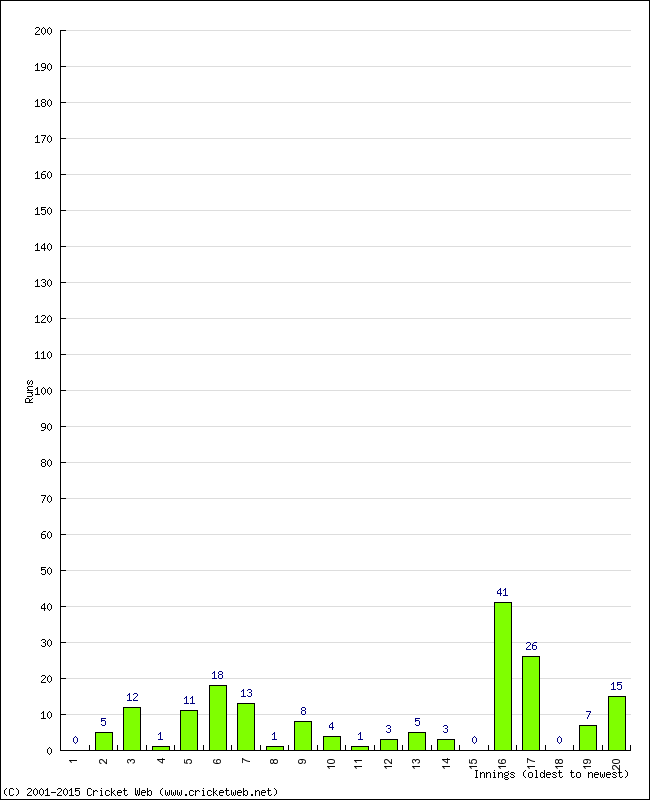 Batting Performance Innings by Innings