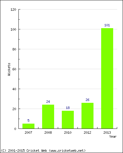 Runs by Year