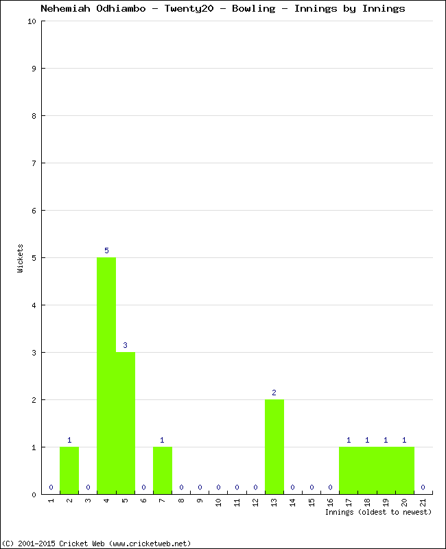 Bowling Performance Innings by Innings