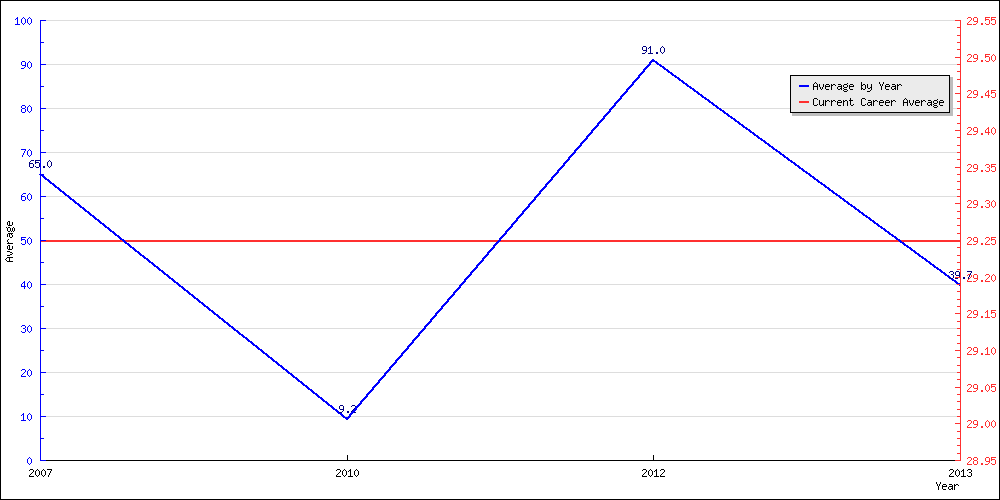 Bowling Average by Year