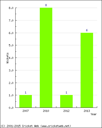 Wickets by Year