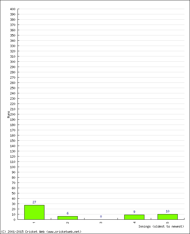 Batting Performance Innings by Innings