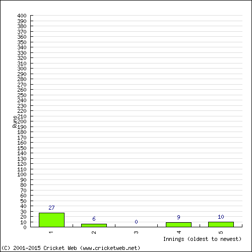 Batting Recent Scores