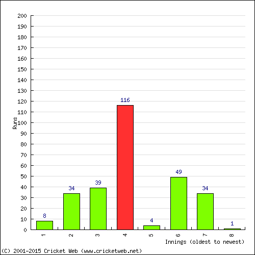 Batting Recent Scores