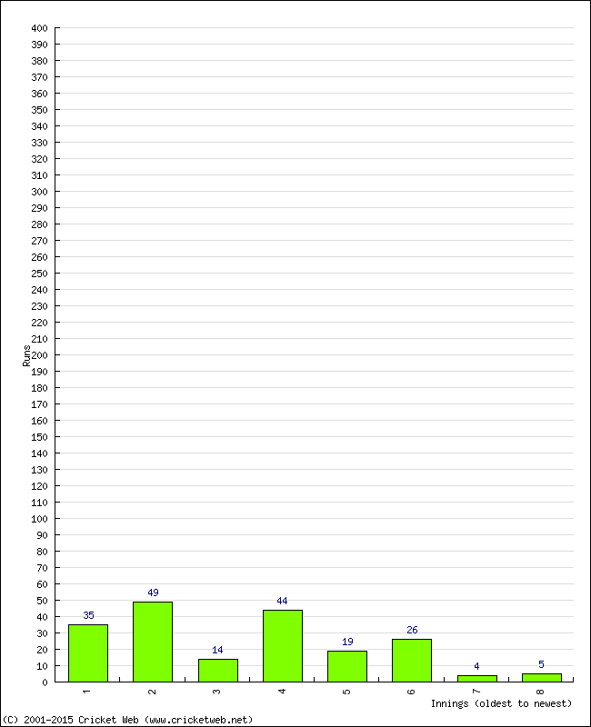 Batting Performance Innings by Innings - Away