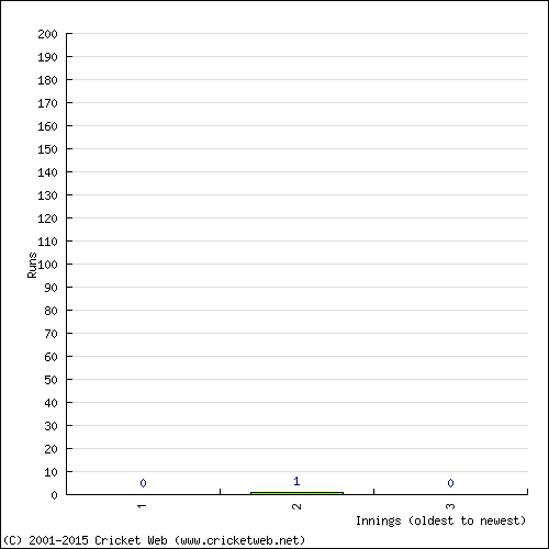 Batting Recent Scores