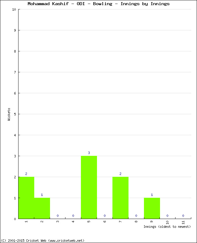 Bowling Performance Innings by Innings