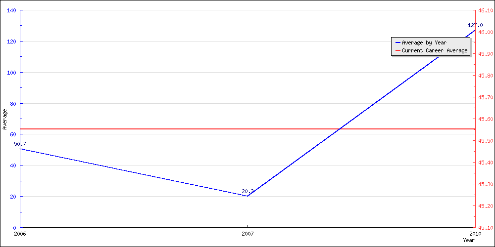 Bowling Average by Year