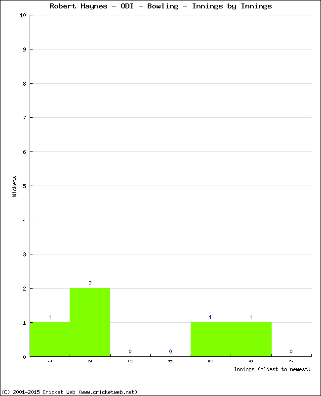 Bowling Performance Innings by Innings